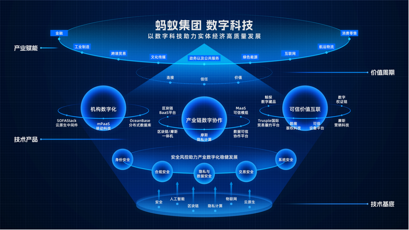 螞蟻集團(tuán)數(shù)字科技業(yè)務(wù)亮相 發(fā)布六項(xiàng)全新產(chǎn)品，助力企業(yè)數(shù)字化轉(zhuǎn)型與協(xié)同